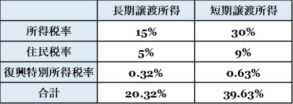 不動産投資で節税？減価償却の仕組みとメリット・デメリットを解説！