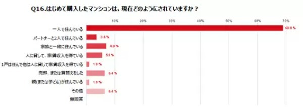 女性のマンション購入者調査、購入時は「40代が4割」「年収は400~600万円」がボリュームゾーン