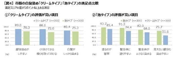 ホーユーから第3の白髪染め「ビゲン 泡クリームカラー」発売　白髪染めの満足・不満足も調査