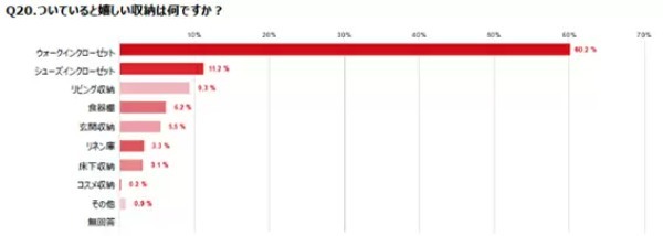 女性のマンション購入者調査、購入時は「40代が4割」「年収は400~600万円」がボリュームゾーン