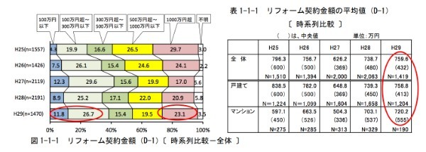 マンションをリフォームする際に気をつける点は？費用相場やお得な制度も紹介