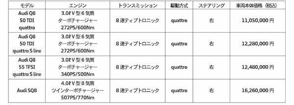 よりエレガントに、よりスポーティにアップデート！アウディ、マイナーチェンジした「Q8」「SQ8」を発売！