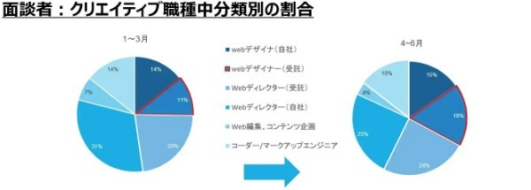 気になるIT業界、市場ニーズに変化は？IT業界への転職で、平均年収は36万円アップ｜ギークリー調べ