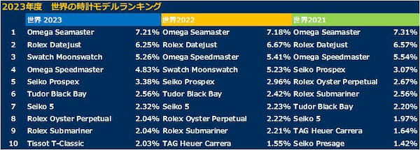 「えっ、どうしたロレックス！？」 Chrono24が時計ブランド別ランキングを発表！｜「菊地吉正の【ロレックス通信 No.239】