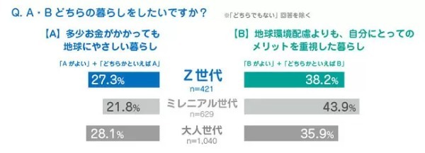 住まいに関する意識調査、Z世代も持ち家志向