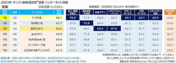 インターネット回線満足度、ドコモ光を抑えた初の総合1位はどこ？【オリコン調べ】