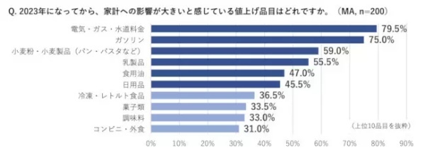 2021年と比較して23年の月額支出は「平均2万2820円」増えた