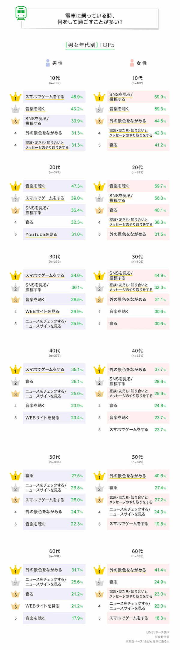 電車運賃の支払い方法「交通系ICカード」が圧倒的1位！「磁気乗車券」は11％という結果に【LINEリサーチ調べ】