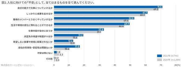 4月から新社会人！7割が「自分の能力」に不安、その対処法は？｜ラーニングエージェンシー調べ