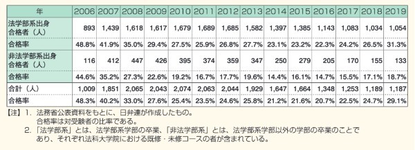 高卒で弁護士になる効率的な方法 | 司法試験対策や合格後の流れを徹底解説