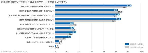 4月から新社会人！7割が「自分の能力」に不安、その対処法は？｜ラーニングエージェンシー調べ