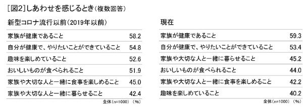 ミツカンが「しあわせ」に関する調査を実施　だんらんメニューがあると「しあわせ度」がアップ？