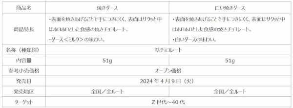 昨年好評の「焼きダース」に「白い焼きダース」が仲間入り焼きチョコだから手につきにくい「焼きダース」「白い焼きダース」4月9日（火）より新発売！