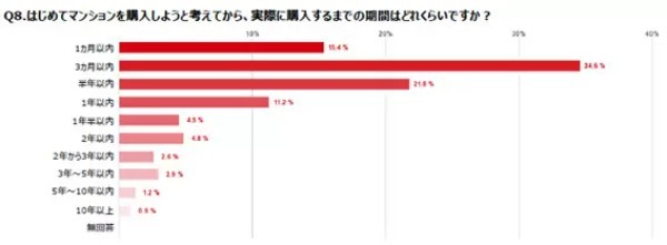 女性のマンション購入者調査、購入時は「40代が4割」「年収は400~600万円」がボリュームゾーン