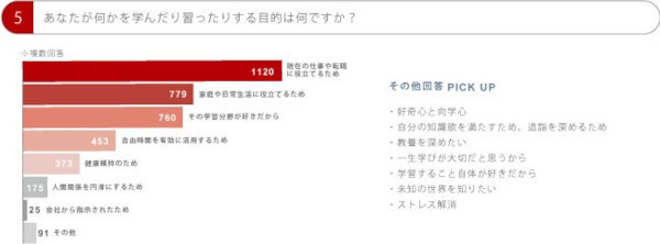学習の目的、ちゃんと持ってる？「現在の仕事や転職に役立てるため」が多数｜キャリアパワー調べ