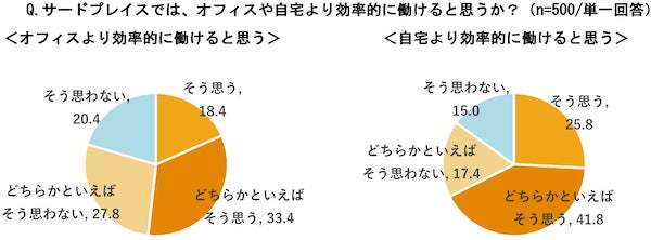 半数以上が「サードプレイスで仕事の効率性が上がる」と回答！第三の場所に人気のスポットとは｜ブイキューブ調べ