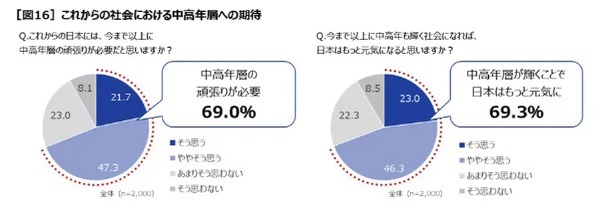 これからの日本は元気な中高年「全力ミドル」が鍵？リゲインが「令和の中高年の健康調査」を実施