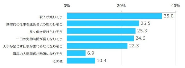 週休3日制、どう考える？約8割が「収入が減るなら利用したくない」と回答｜マイナビ調べ