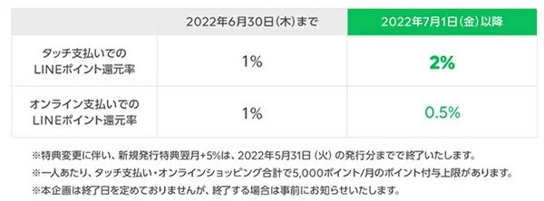 Visa LINE Payプリペイドカード、7月1日からApple Pay/Google Payのタッチ決済で2％還元