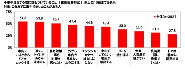 使う費用は？愛犬は連れてく？車中泊は？「秋レジャーと車中泊に関する調査2023」ホンダアクセス調べ