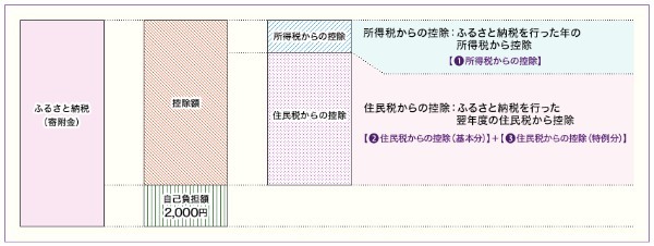 【初心者向け】ふるさと納税とは？ 仕組みや注意点を解説