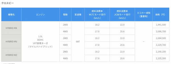 スズキ　クロスビーのボディカラー・ラインアップを変更し新色を追加