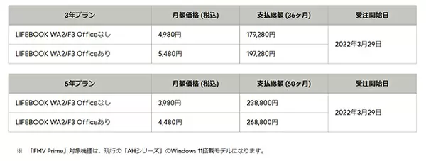 FCCL、月額3980円からのPCサブスク「FMV Prime」を提供開始　国内PCメーカーで初