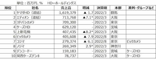 最新決算発表前に振り返っておきたい、家電量販店売上ランキング2022