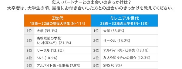 大学生の恋愛観、結婚願望は？10年間で「結婚願望あり」に大きな変化が！？【2022年調査結果】