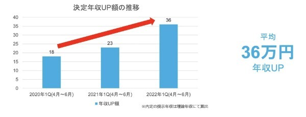 気になるIT業界、市場ニーズに変化は？IT業界への転職で、平均年収は36万円アップ｜ギークリー調べ