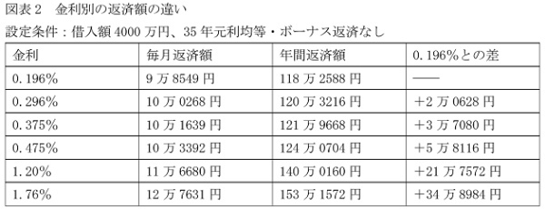 過去最低0.1%台の住宅ローン登場、年35万円も返済額が低く…重大リスクも