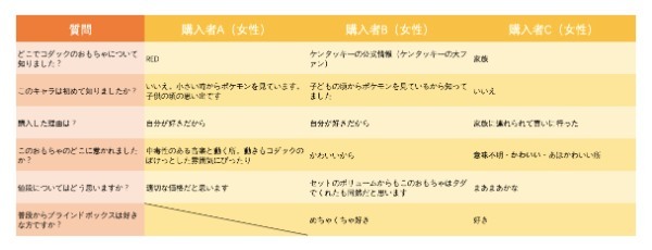 コダックのおもちゃを買い求める人々　中国で大人気の秘密とは