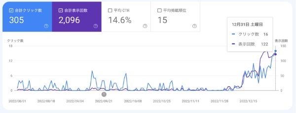 趣味をきちんとアウトプット、収益化ブログ月間1万円までの道のり【前半】