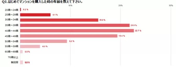 女性のマンション購入者調査、購入時は「40代が4割」「年収は400~600万円」がボリュームゾーン