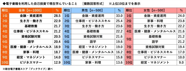 みんな、電子書籍でどんなこと勉強してる？20代前半・1位は「金融・資産運用」｜ブックライブ調べ