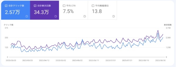 趣味をきちんとアウトプット。収益化ブログの続け方