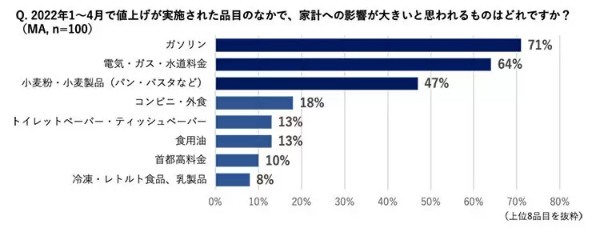 「値上げ対策なし」だと年間4万2568円の支出増！　ソニー損保がFP100人に緊急調査