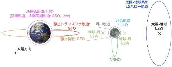 人工衛星の軌道の種類～目的地としての軌道と移動ルートとしての軌道～