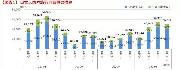 日本人の国内旅行消費額、「新型コロナ前」までほぼ回復 観光庁発表