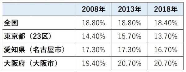 不動産投資Q＆A｜空室リスクにはどう対処したらいいのでしょうか？