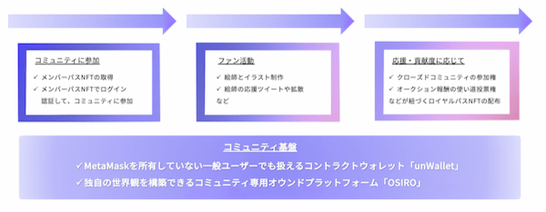 電通グループ、Web3時代に向けエンタメコンテンツ領域におけるNFTの実証実験「絵師コレクション」を開始
