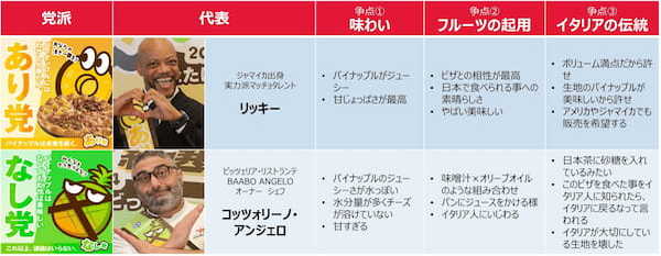 ドミノ・ピザ、「ピザにパイナップルはあり？なし？」論争の火に油を注ぐ！これでもかっ！の新商品「極パイナップルツイスト・クワトロ」5月27日より期間限定発売