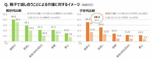 介護について親子で話したきっかけは「親の病気や介護に迫られてから」が5割　ダスキンが調査