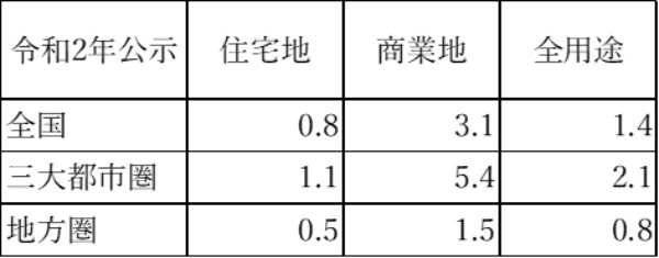 不動産投資は地方都市が有利？東京との違いやメリット・デメリットを解説