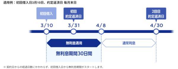 22.無利息期間があるカードローンおすすめ11選