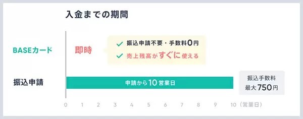 ネットショップの売上金がすぐに使える「BASEカード」発行開始