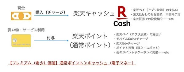 「楽天キャッシュに楽天カードからチャージ×楽天ペイ」で＋0.5％お得に！　「楽天キャッシュ」を利用しよう