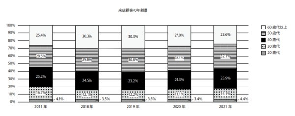 キャンピングカー白書2022が発表！搭載装備ニーズや購入背景に迫るデータをチェック