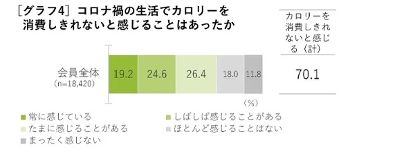 約9割が夏に向けて「これからダイエットをしたい」　askenの調査「コロナ禍以降のダイエット意識と生活習慣実態」