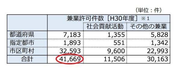 地方公務員=副業禁止とは限らない? 公務員でもできる副業6選